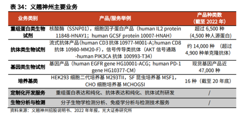 医药生物行业科研服务专题报告:千亿市场空间,国产替代正当时